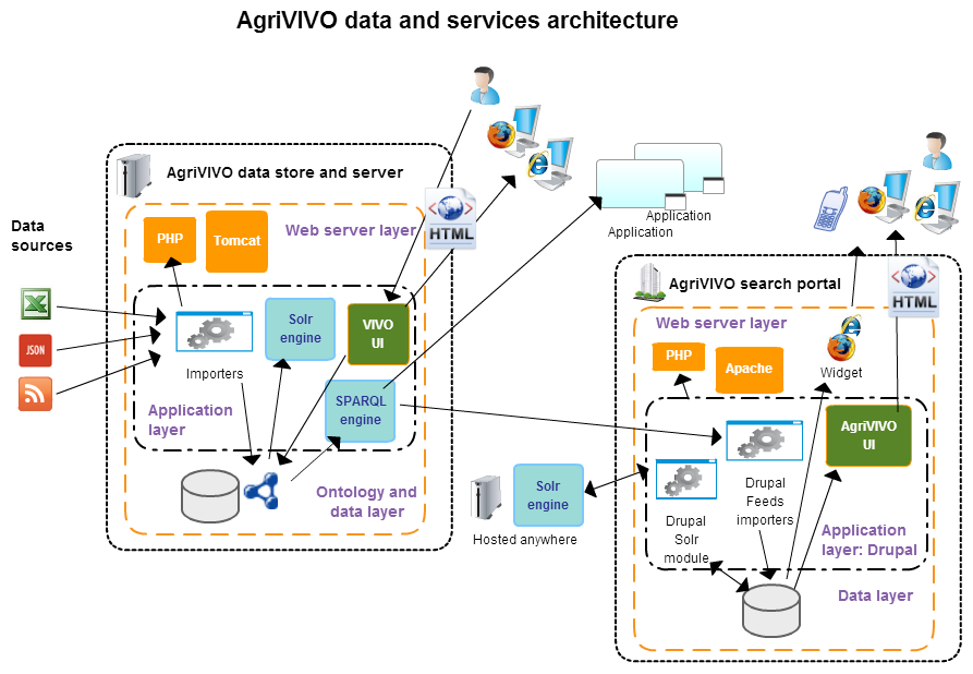 AgriVIVO data and services flow