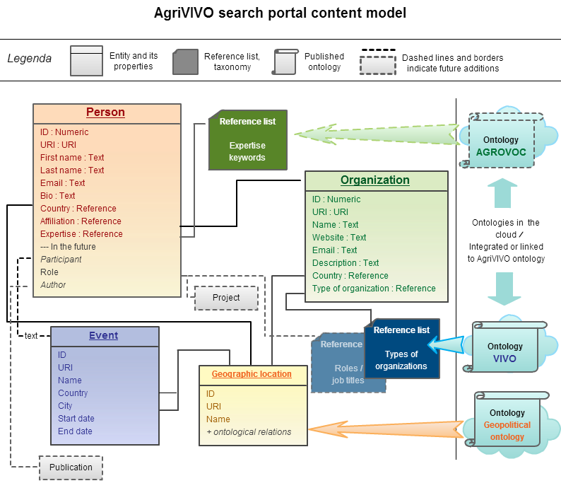 AgriVIVO search portal data model